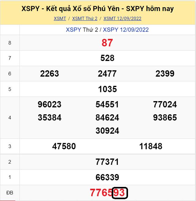 Chia sẽ top 10 cầu lô đề KQ XSMT Phú Yên 19/9/2022 - Thứ 2 