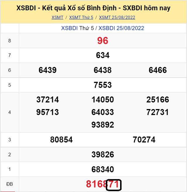 Chia sẽ top 10 cầu lô đề KQ XSMT Quảng Bình 1/9/2022 - Thứ 5 
