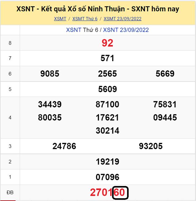 Chia sẽ top 10 cầu lô đề KQ XSMT Ninh Thuận 30/9/2022 - Thứ 6 
