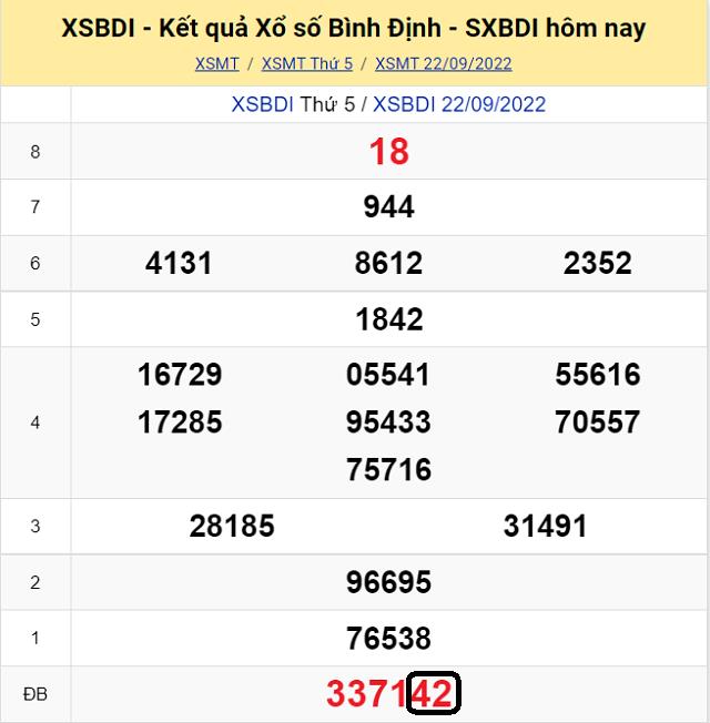 Chia sẽ top 10 cầu lô đề KQ XSMT Bình Định 29/9/2022 - Thứ 5 