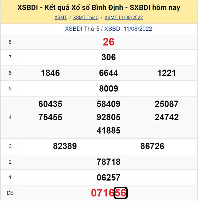 Chia sẽ top 10 cầu lô đề KQ XSMT Bình Định 18/8/2022 - Thứ 5 