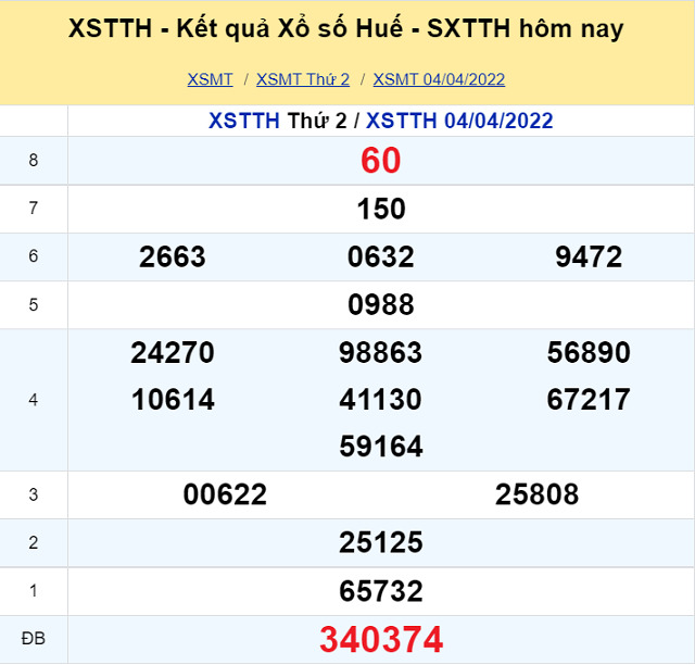 Dự đoán XSMT 10/4/2022 - Chủ nhật với tỷ lệ trúng thưởng cao nhất