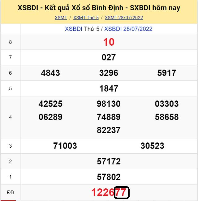 Chia sẽ top 10 cầu lô đề KQ XSMT Bình Định 4/8/2022 - Thứ 5 