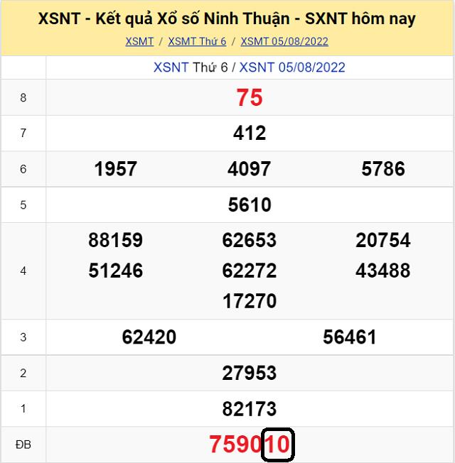Chia sẽ top 10 cầu lô đề KQ XSMT Ninh Thuận 12/8/2022 - Thứ 6 