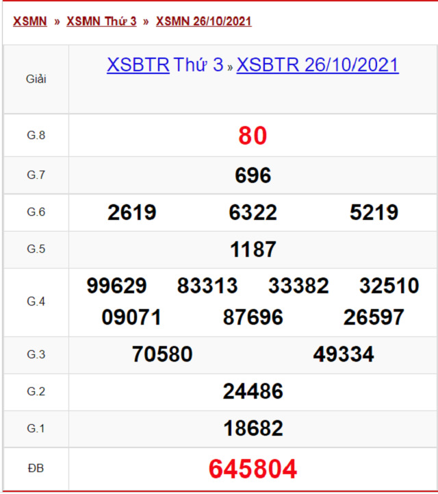 Bảng kết quả XSBTR 26/10/2021 - Nhà đài Bến Tre