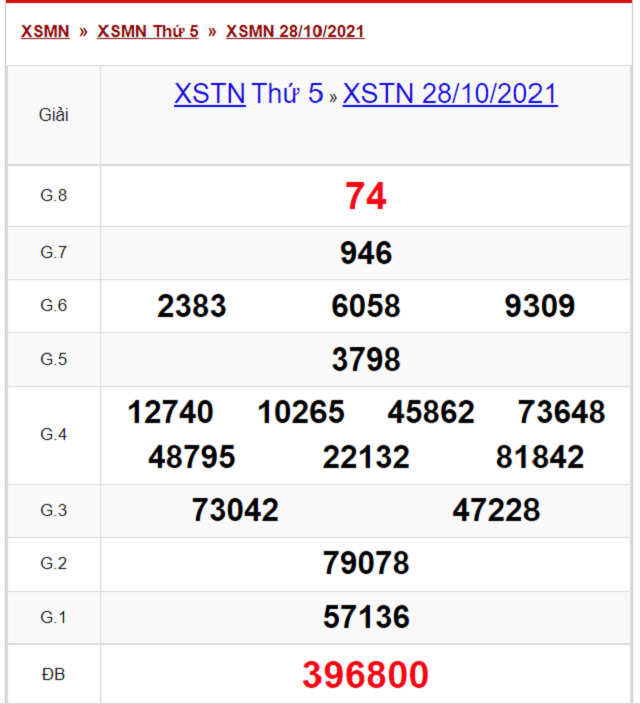 Bảng kết quả XSTN 28/10/2021 - Nhà đài Tây Ninh