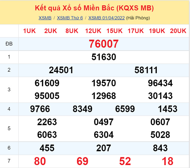 Bảng kết quả xổ số Miền Bắc ngày 1/4/2022