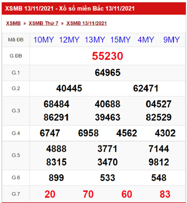 Bảng kết quả xổ số Miền Bắc ngày 13/11/2021
