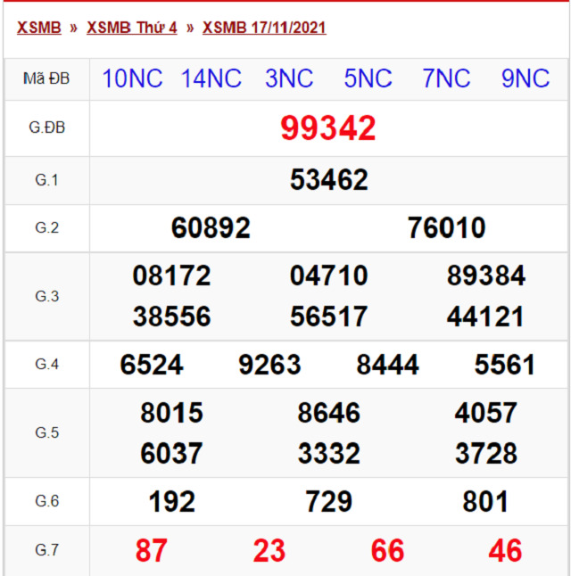 Bảng kết quả xổ số Miền Bắc ngày 17/11/2021