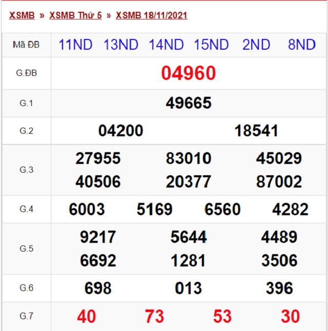 Bảng kết quả xổ số Miền Bắc ngày 18/11/2021