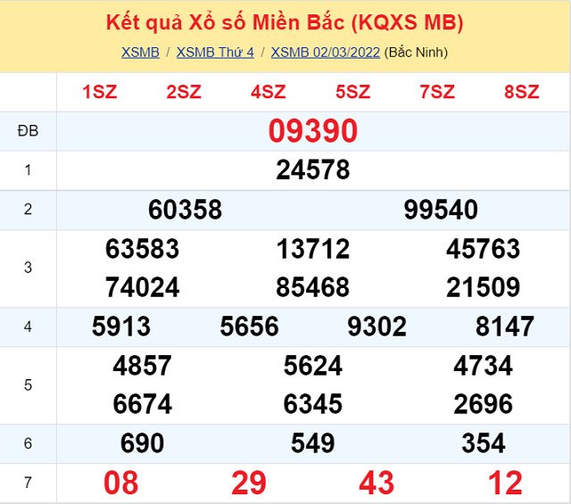 Bảng kết quả xổ số Miền Bắc ngày 2/3/2022