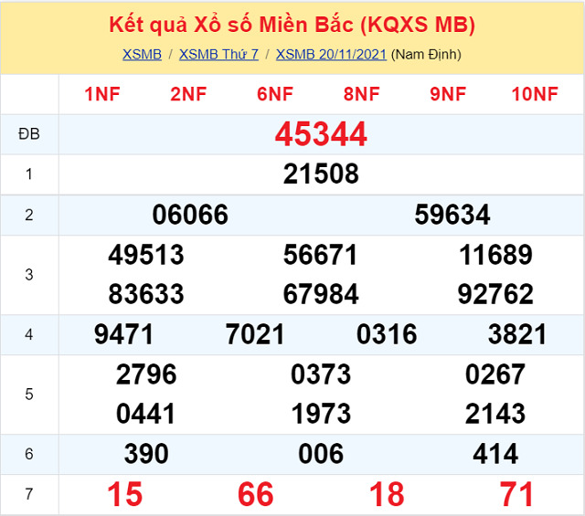 Bảng kết quả xổ số Miền Bắc ngày 20/11/2021