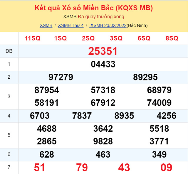 Bảng kết quả xổ số Miền Bắc ngày 23/2/2022