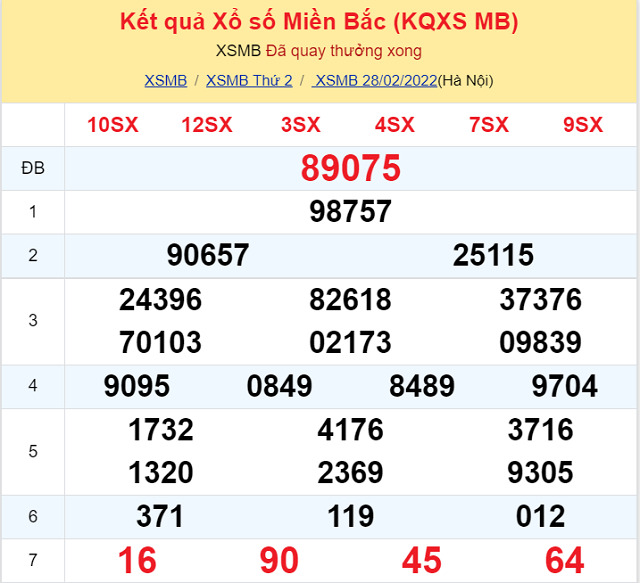 Bảng kết quả xổ số Miền Bắc ngày 28/2/2022