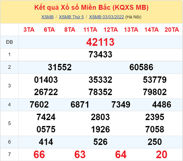 Bảng kết quả xổ số Miền Bắc ngày 3/3/2022