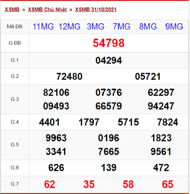 Bảng kết quả xổ số Miền Bắc ngày 31/9/2021