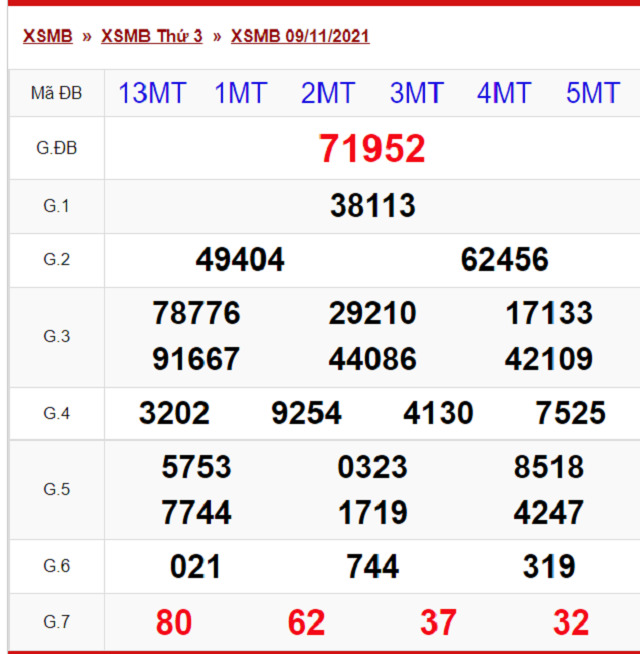 Bảng kết quả xổ số Miền Bắc ngày 9/11/2021