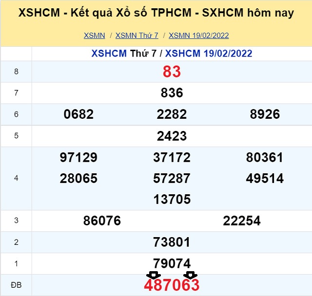 Dự Đoán XSMN 21/2/2022 theo giải đặc biệt