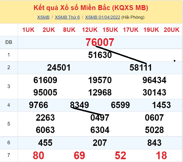 Dự đoán Số Nóng Miền Bắc 2/4/2022 - Thứ 7 có tỷ lệ trúng cao nhất