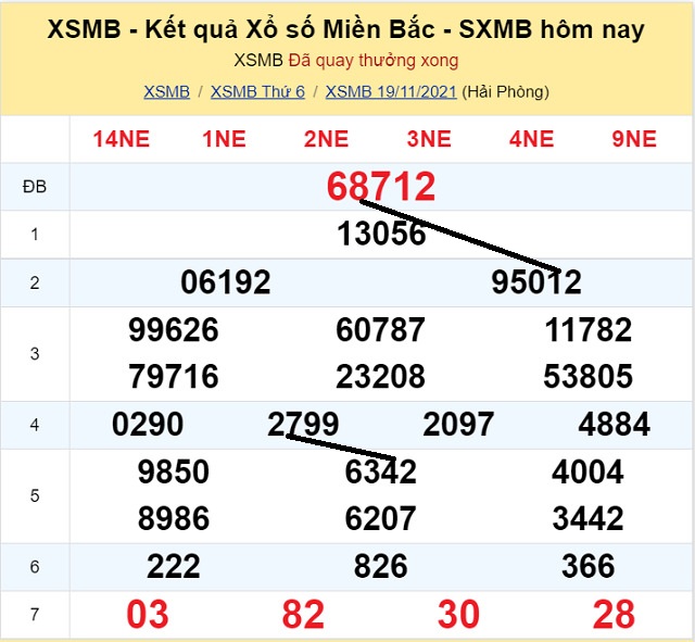 Dự đoán Số Nóng Miền Bắc 20/11/2021 khi xem số đẹp trong ngày