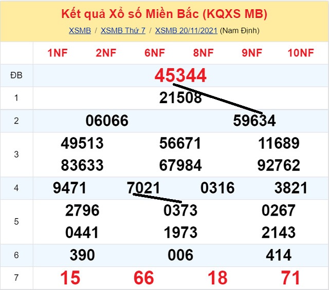 Dự đoán Số Nóng Miền Bắc 21/11/2021 khi xem số đẹp trong ngày