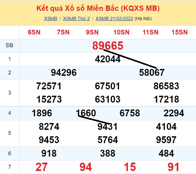 Dự đoán Số Nóng Miền Bắc 22/2/2022 khi xem các số đẹp trong ngày