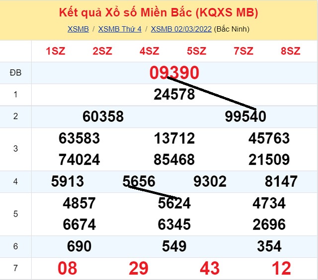 Dự đoán Số Nóng Miền Bắc 3/3/2022 khi xem số đẹp trong ngày