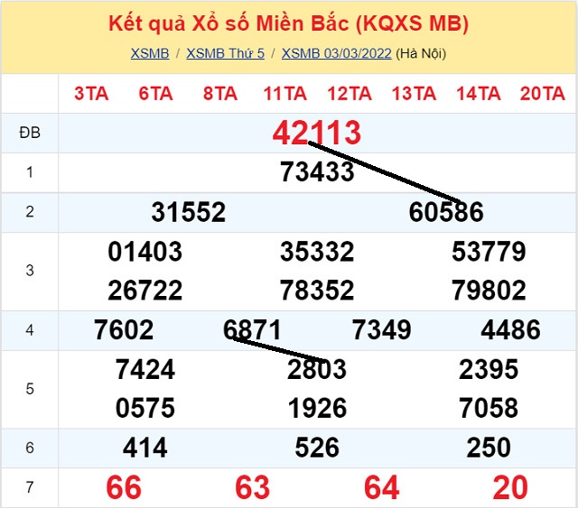 Dự đoán Số Nóng Miền Bắc 4/3/2022 xem số đẹp trong ngày