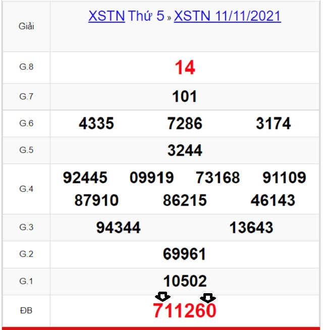 Soi cầu dự đoán XSMN 18/11/2021 theo Giải Đặc Biệt