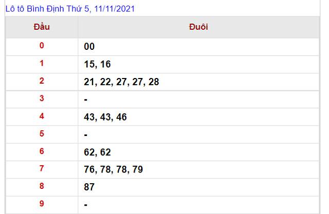 Thống kê kết quả XSBDI 11/11/2021 - Nhà đài Bình Định