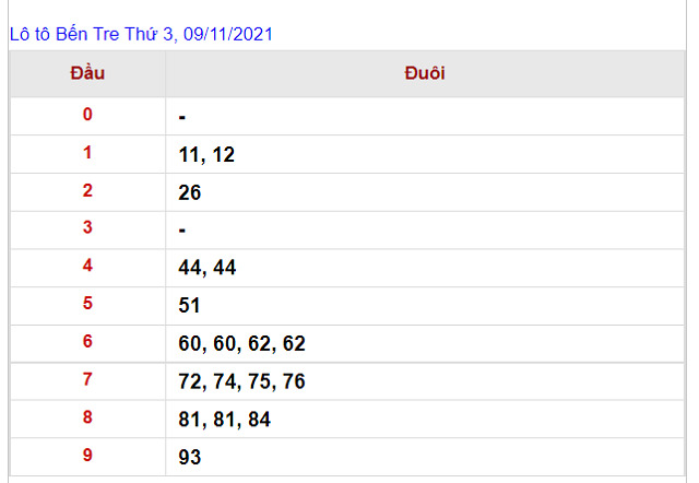 Thống kê kết quả XSBTR 09/11/2021 - Nhà đài Bến Tre