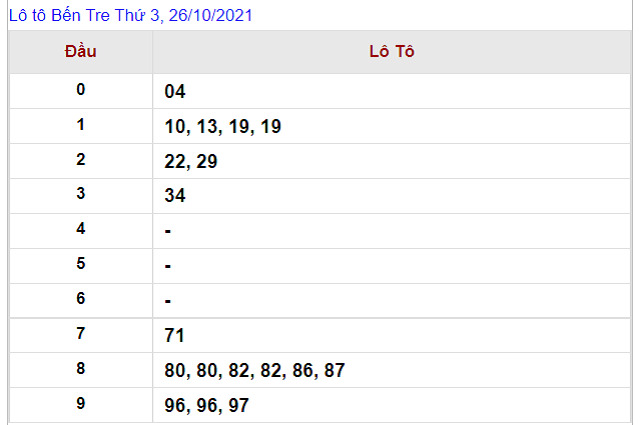 Thống kê kết quả XSBTR 26/10/2021 - Nhà đài Bến Tre