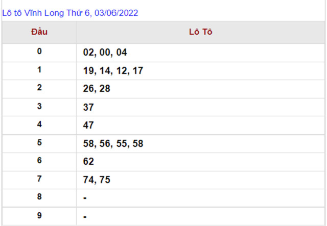 Thống kê kết quả XSMN 03/06/2022 - Nhà đài Vĩnh Long