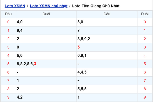 Thống kê kết quả XSMN 20/02/2022 - Nhà đài Tiền Giang