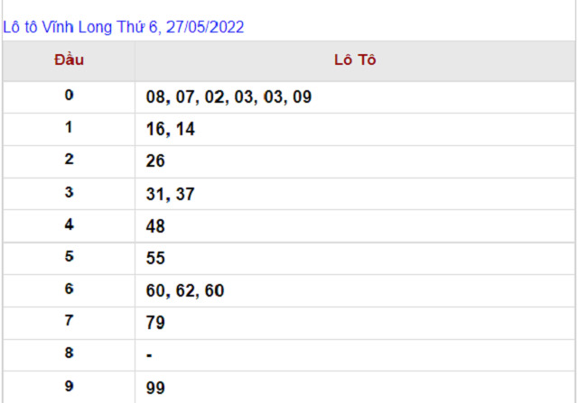 Thống kê kết quả XSMN 27/05/2022 - Nhà đài Vĩnh Long