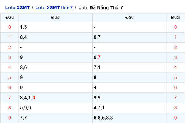 Thống kê kết quả XSMT 19/02/2022 - Nhà đài Đà Nẵng