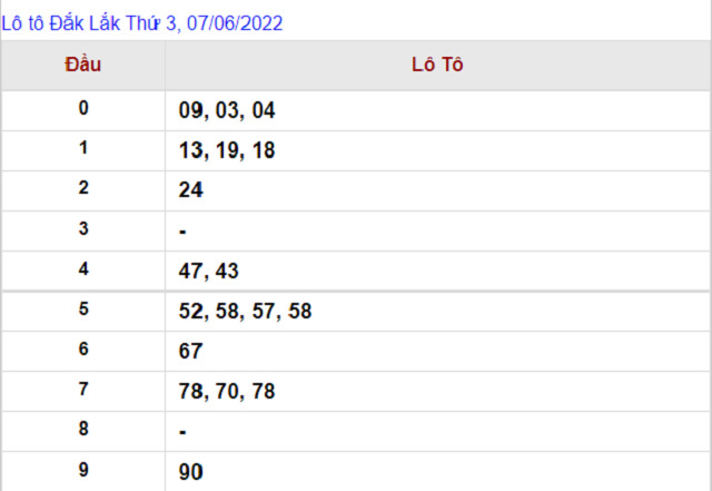 Thống kê kết quả Xổ số Đắk Lắk - XSMT 07/06/2022