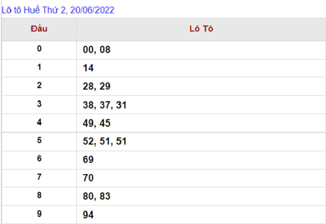 Thống kê kết quả Xổ số Huế - XSMT 20/06/2022