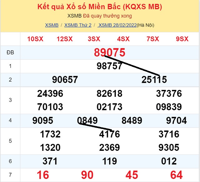 Xem các lô tô đẹp trong ngày để Dự đoán Số Nóng Miền Bắc 1/3/2022 được chính xác