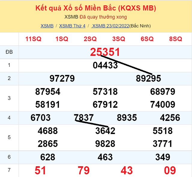 Xem số đẹp trong ngày để Dự đoán Số Nóng Miền Bắc 24/2/2022