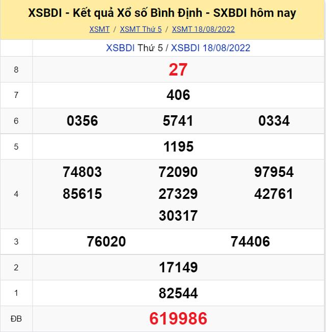 Bảng kết quả Xổ số Bình Định - XSMT 18/8/2022