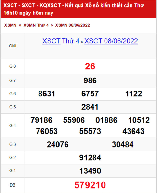 Bảng kết quả Xổ số Cần Thơ - XSMN 08/06/2022
