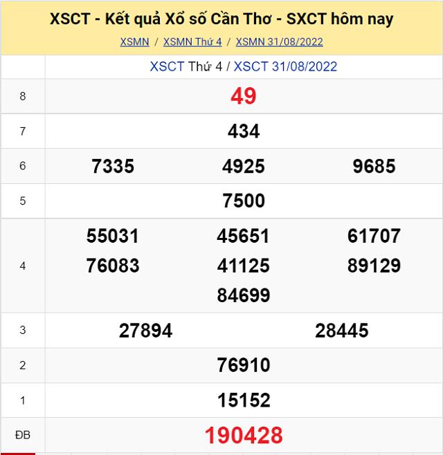 Bảng kết quả Xổ số Cần Thơ - XSMN 31/8/2022