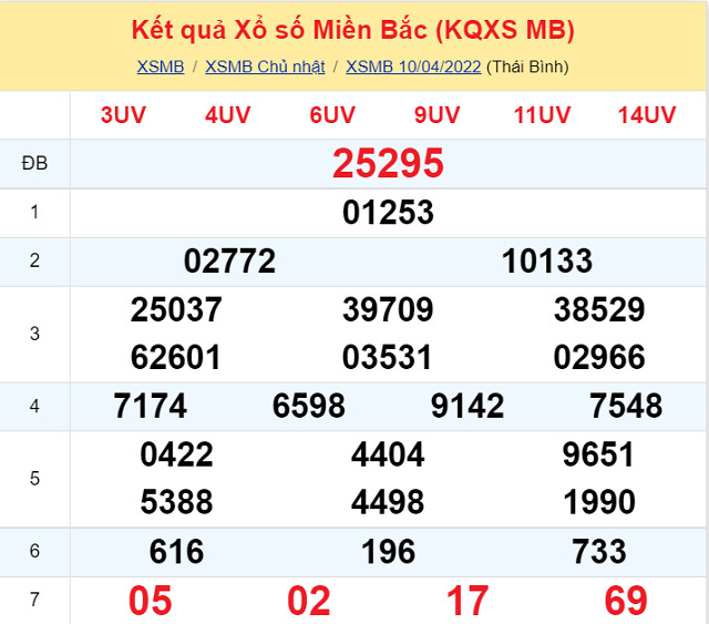 Bảng kết quả xổ số Miền Bắc ngày 10/4/2022