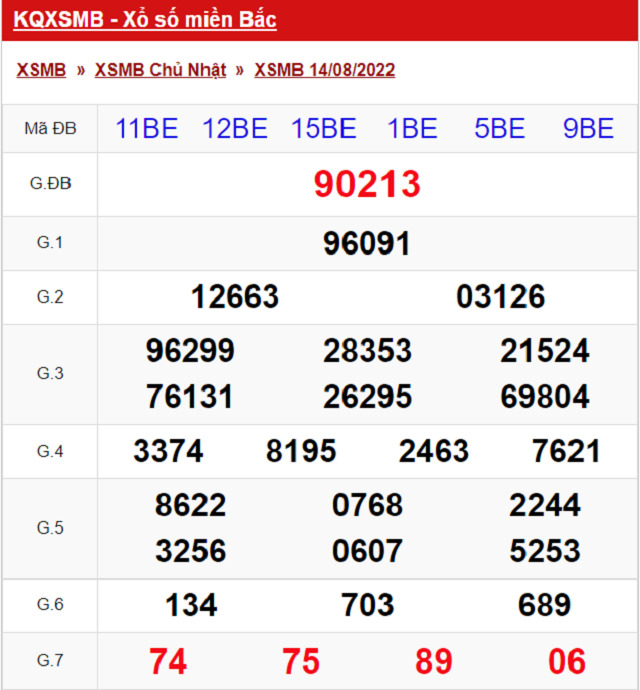 Bảng kết quả xổ số Miền Bắc ngày 14/8/2022