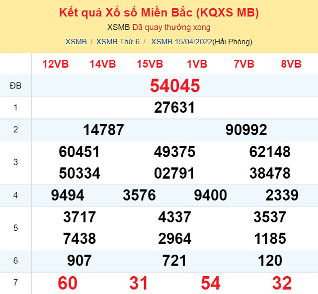 Bảng kết quả xổ số Miền Bắc ngày 15/4/2022