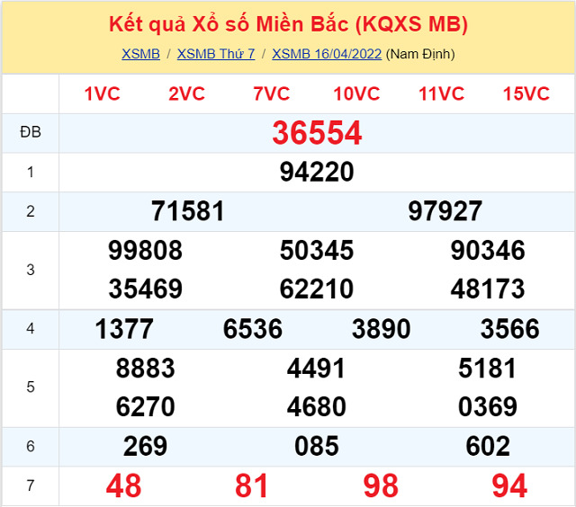 Bảng kết quả xổ số Miền Bắc ngày 16/4/2022