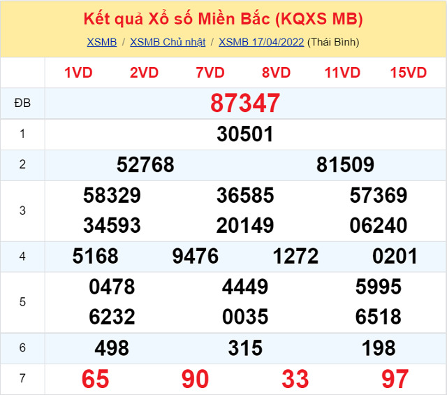 Bảng kết quả xổ số Miền Bắc ngày 17/4/2022