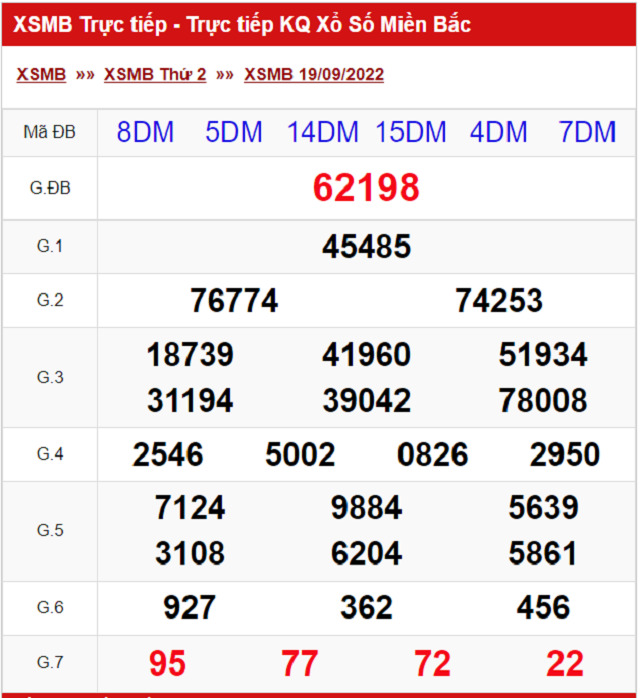 Bảng kết quả xổ số Miền Bắc ngày 19/9/2022