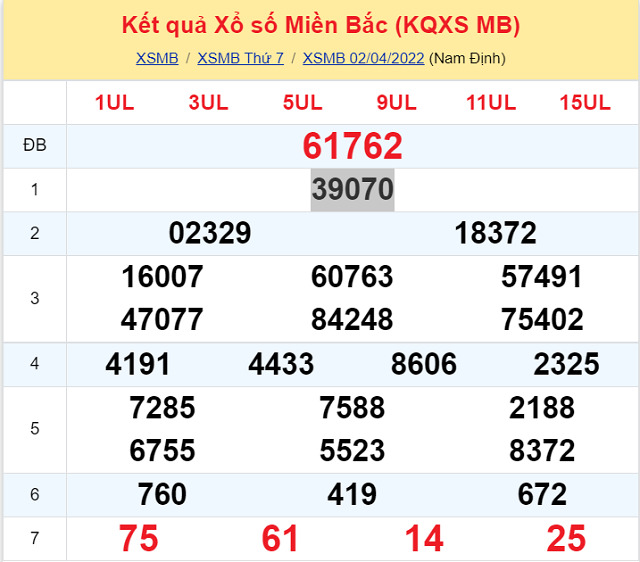 Bảng kết quả xổ số Miền Bắc ngày 2/4/2022